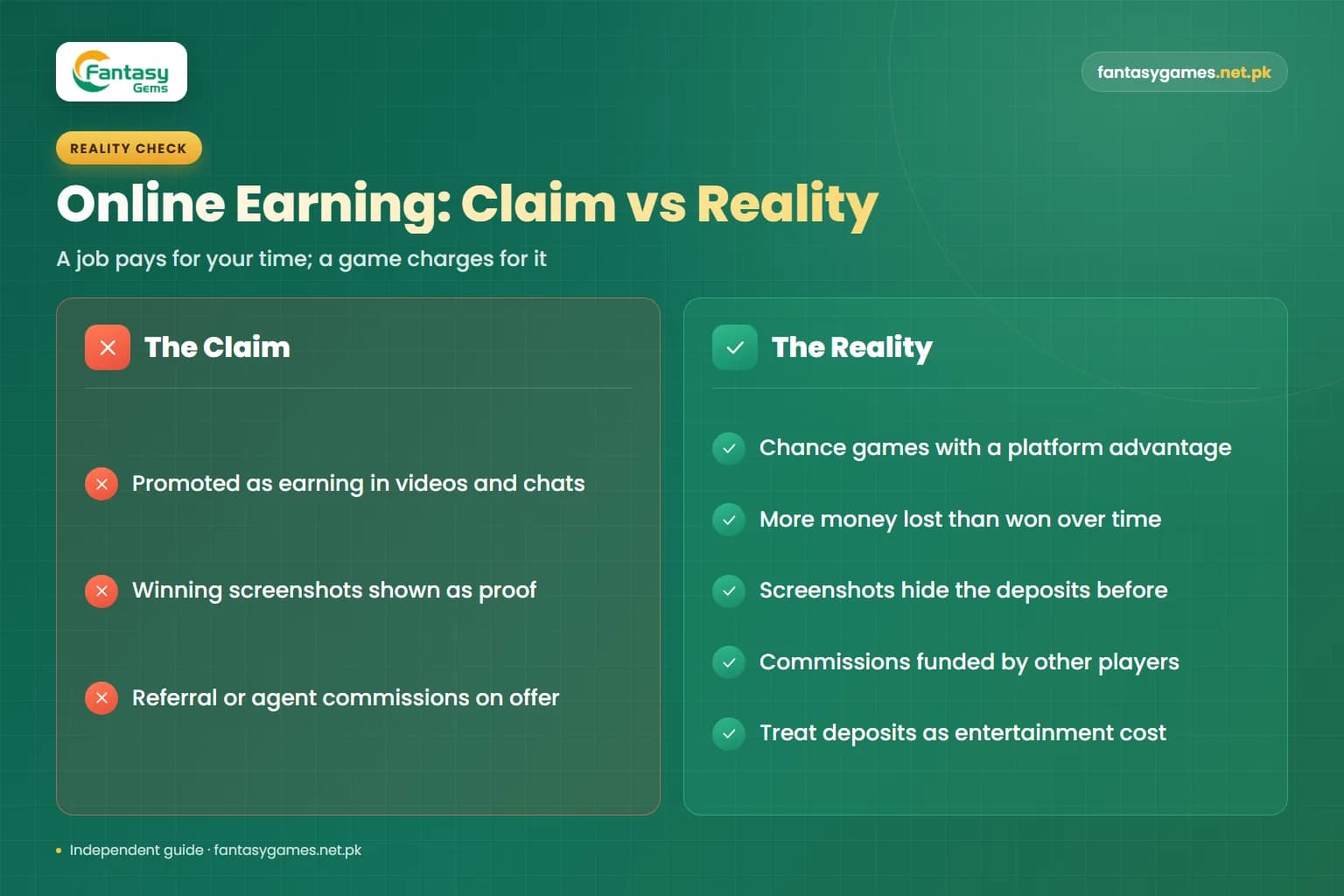 Claim versus reality comparison of Fantasy Gems online earning, showing chance-based games where more is lost than won