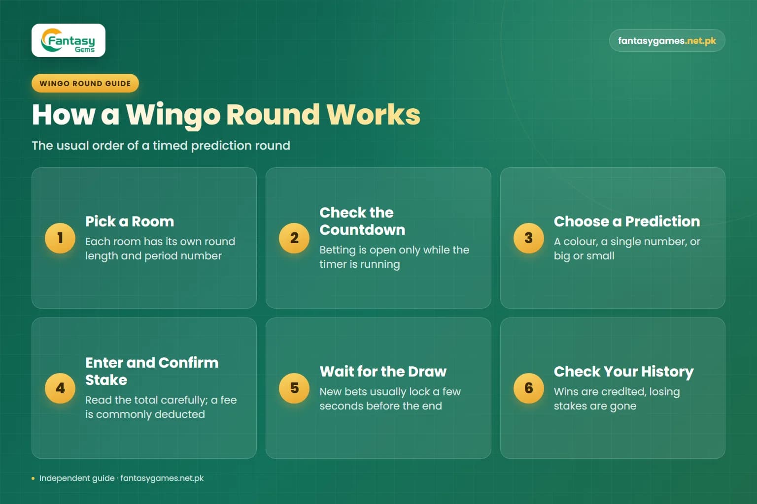 Fantasy Gems Wingo game round infographic showing six steps from picking a room to checking the settled bet in history