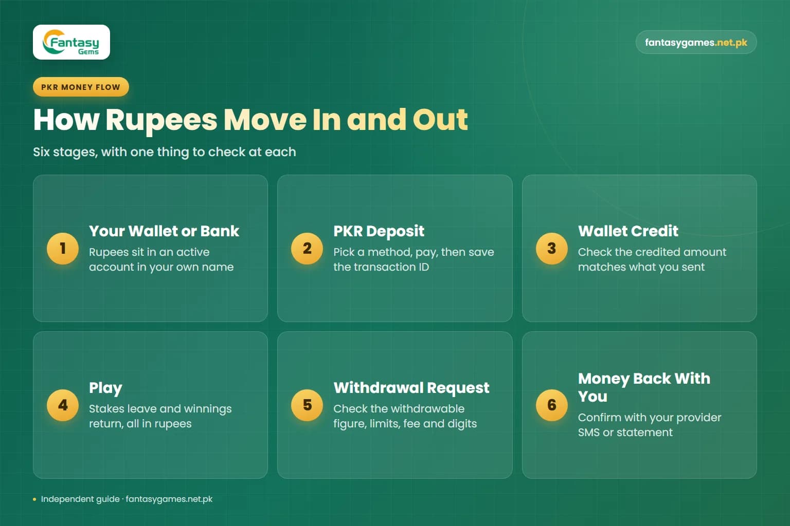 Fantasy Gems PKR transaction flow infographic showing six stages from mobile wallet deposit to withdrawal payout Fantasy Gems PKR transaction flow infographic showing six stages from mobile wallet deposit to withdrawal payout